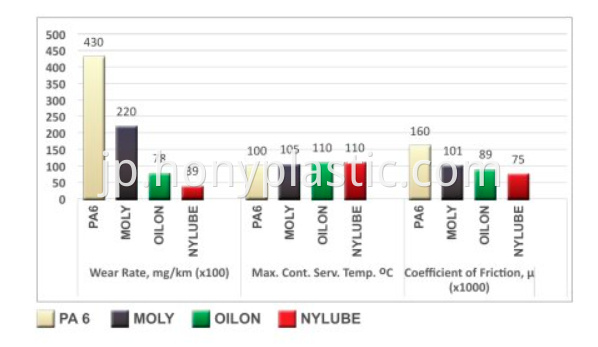 ナイラブオイル Nylube Oilon